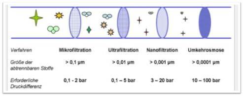 Filtrationsverfahren