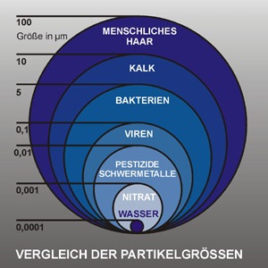 Partikelgrössen